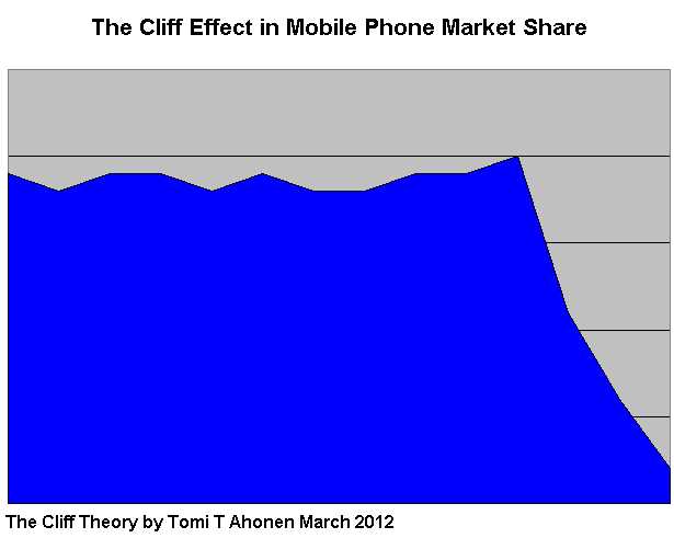The Cliff Effect in Mobile Phone Market Share