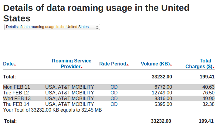 Screenshot of my Rogers bill for $199.41 for 32.45 megs of roaming data use