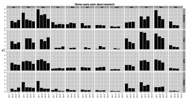 Home users seen about research