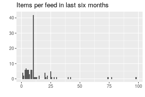 Items per feed, in the last six months.