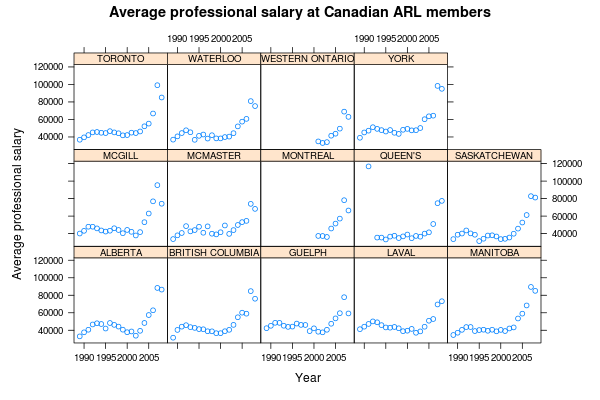 Lattice example 4: Average salary of professional employees in Canada