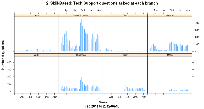 Skill-Based: Tech Support questions at all branches