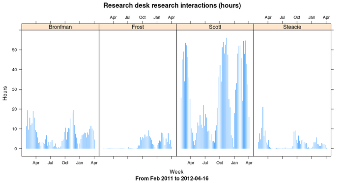 Hours of research interactions at research desks