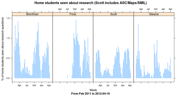 Percentage of students seen regarding research