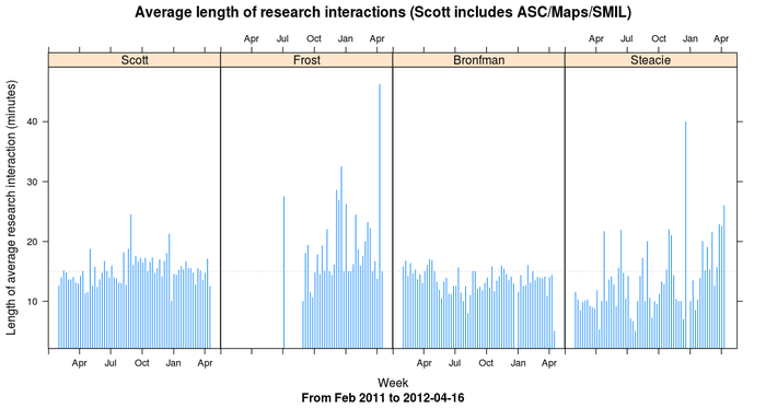 Time spent per research interaction