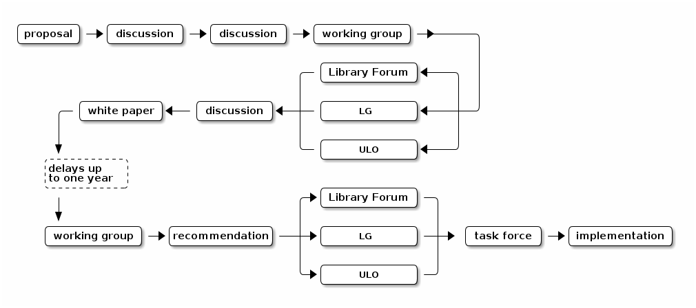 Diagram of current decision-making process.