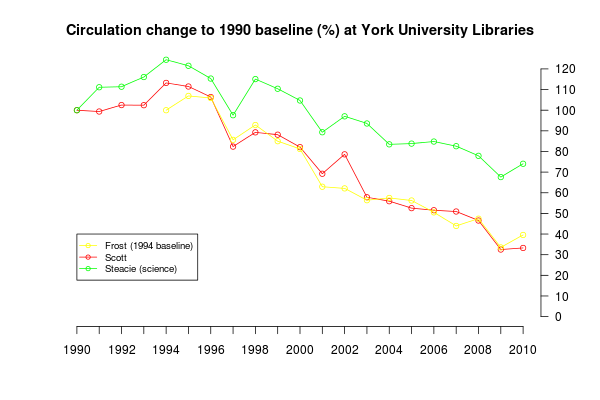 Circulation change to 1990 baseline (%) at York University Libraries