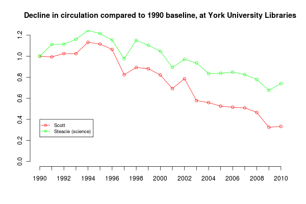 Branch circulations compared to 1990 baseline